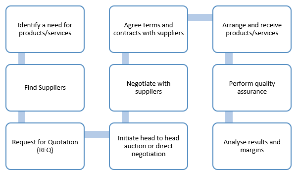 business plan for purchasing department