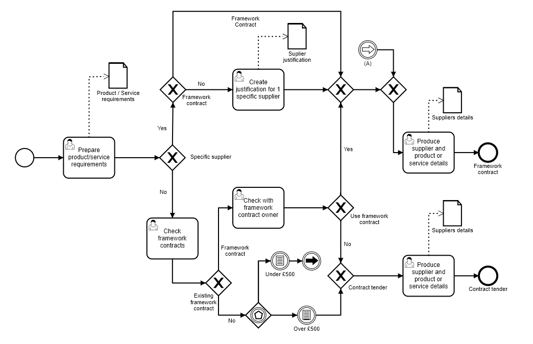 procurement process diagram